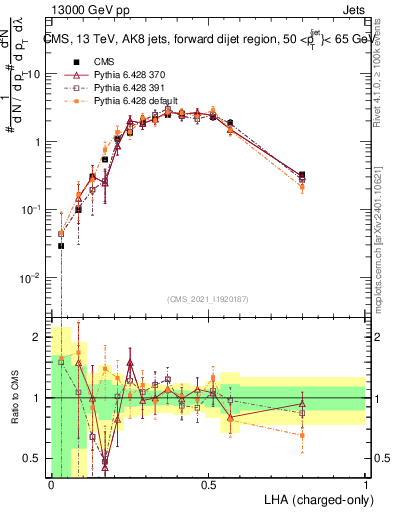 Plot of j.lha.c in 13000 GeV pp collisions