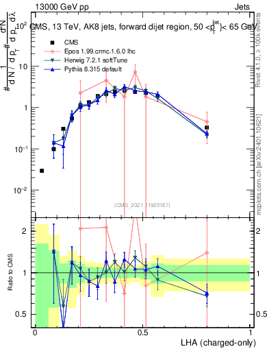 Plot of j.lha.c in 13000 GeV pp collisions