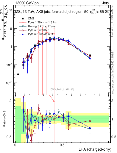 Plot of j.lha.c in 13000 GeV pp collisions
