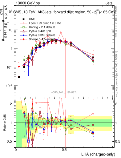 Plot of j.lha.c in 13000 GeV pp collisions