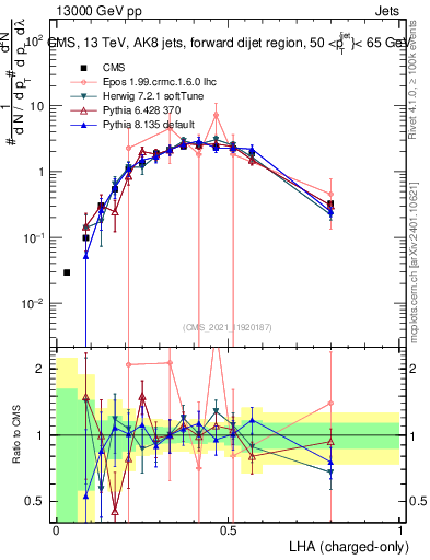 Plot of j.lha.c in 13000 GeV pp collisions