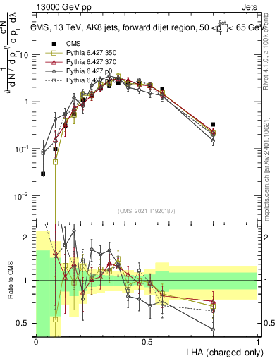 Plot of j.lha.c in 13000 GeV pp collisions