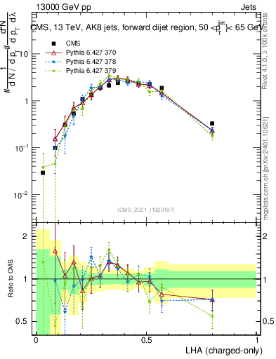 Plot of j.lha.c in 13000 GeV pp collisions