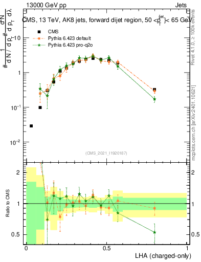 Plot of j.lha.c in 13000 GeV pp collisions
