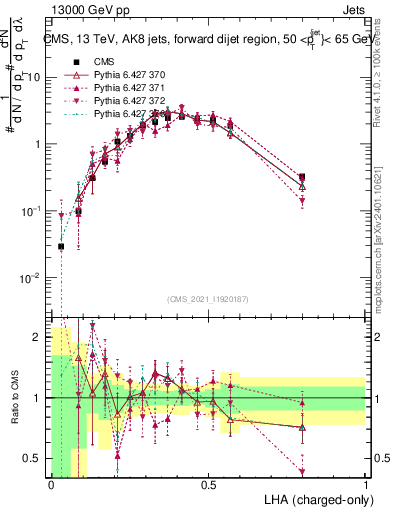 Plot of j.lha.c in 13000 GeV pp collisions