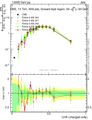 Plot of j.lha.c in 13000 GeV pp collisions