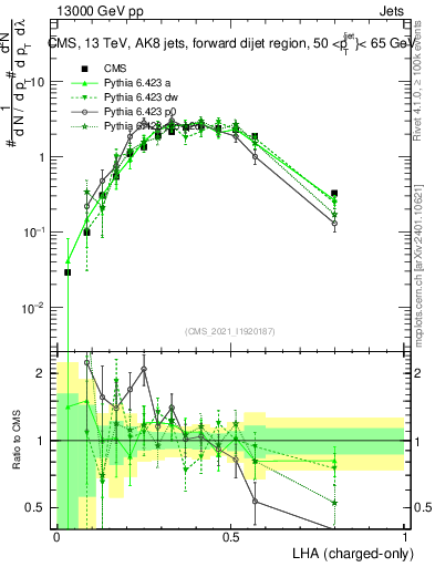 Plot of j.lha.c in 13000 GeV pp collisions