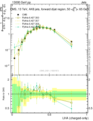 Plot of j.lha.c in 13000 GeV pp collisions