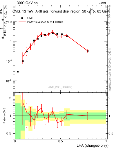 Plot of j.lha.c in 13000 GeV pp collisions