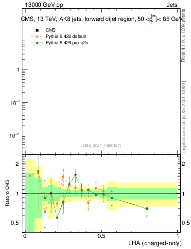 Plot of j.lha.c in 13000 GeV pp collisions