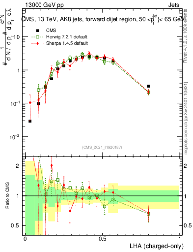Plot of j.lha.c in 13000 GeV pp collisions