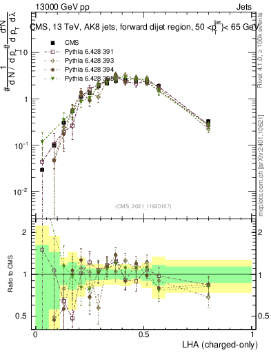 Plot of j.lha.c in 13000 GeV pp collisions