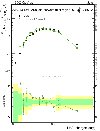 Plot of j.lha.c in 13000 GeV pp collisions
