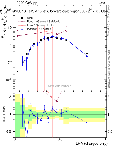Plot of j.lha.c in 13000 GeV pp collisions