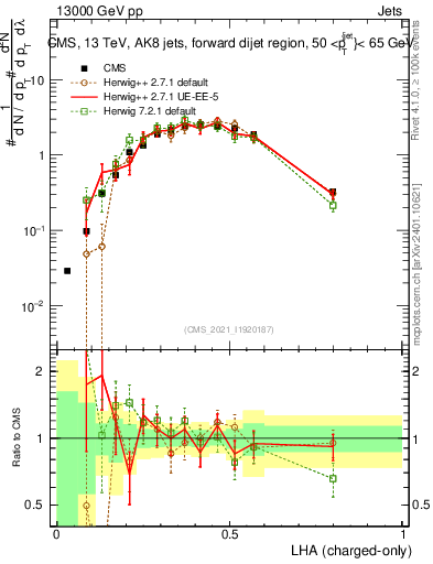 Plot of j.lha.c in 13000 GeV pp collisions
