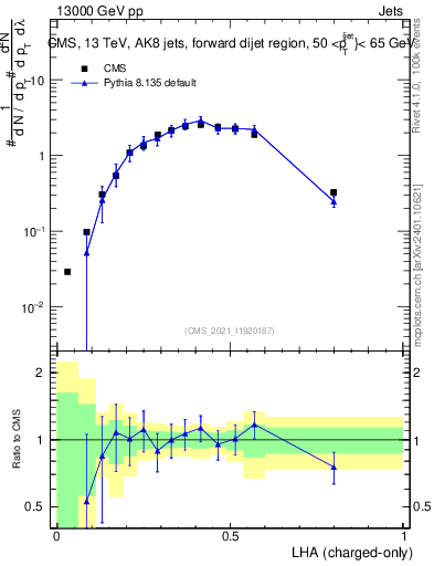 Plot of j.lha.c in 13000 GeV pp collisions