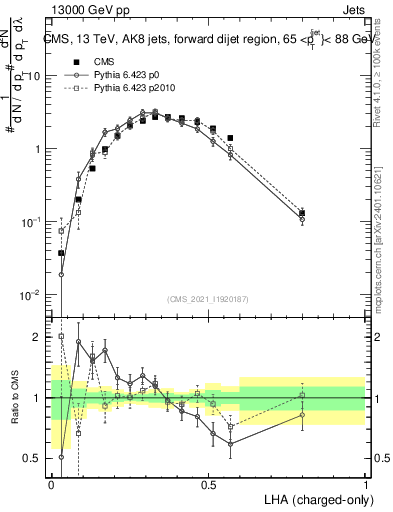 Plot of j.lha.c in 13000 GeV pp collisions