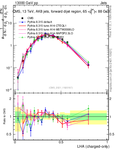 Plot of j.lha.c in 13000 GeV pp collisions