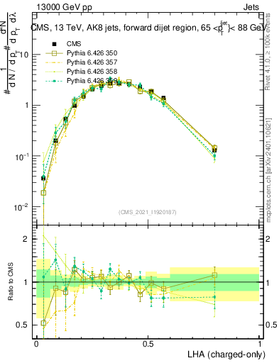 Plot of j.lha.c in 13000 GeV pp collisions