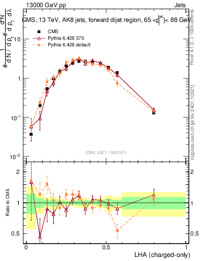 Plot of j.lha.c in 13000 GeV pp collisions