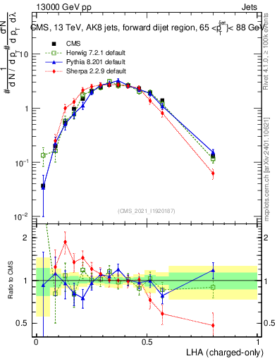 Plot of j.lha.c in 13000 GeV pp collisions