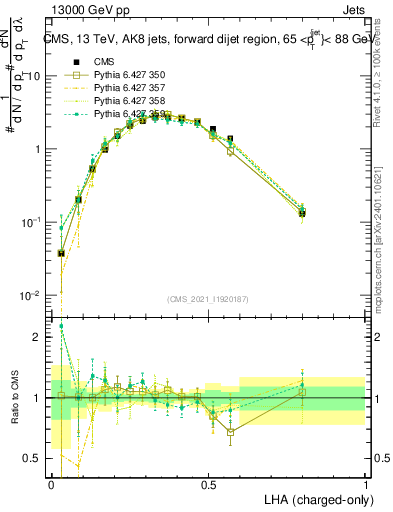 Plot of j.lha.c in 13000 GeV pp collisions
