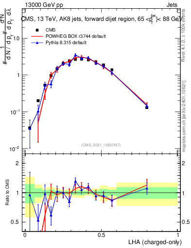 Plot of j.lha.c in 13000 GeV pp collisions