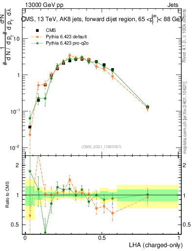 Plot of j.lha.c in 13000 GeV pp collisions