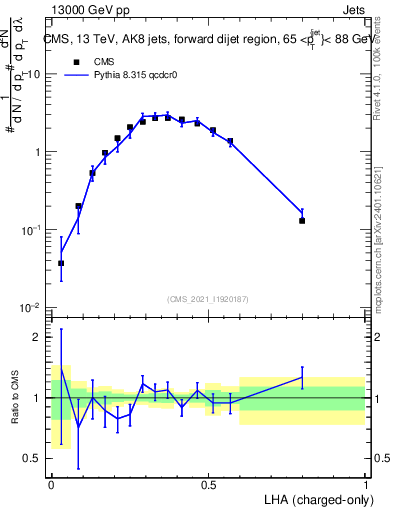Plot of j.lha.c in 13000 GeV pp collisions