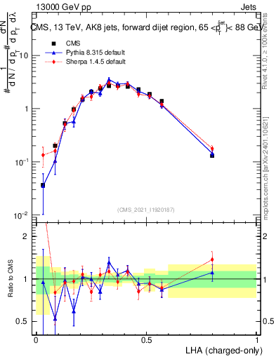 Plot of j.lha.c in 13000 GeV pp collisions