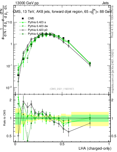 Plot of j.lha.c in 13000 GeV pp collisions