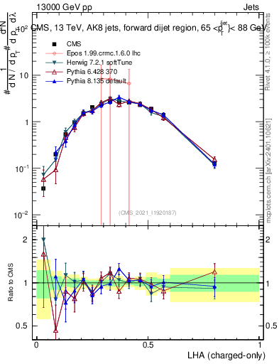 Plot of j.lha.c in 13000 GeV pp collisions