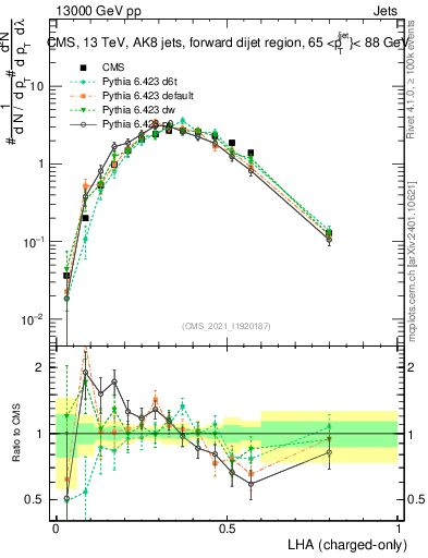 Plot of j.lha.c in 13000 GeV pp collisions