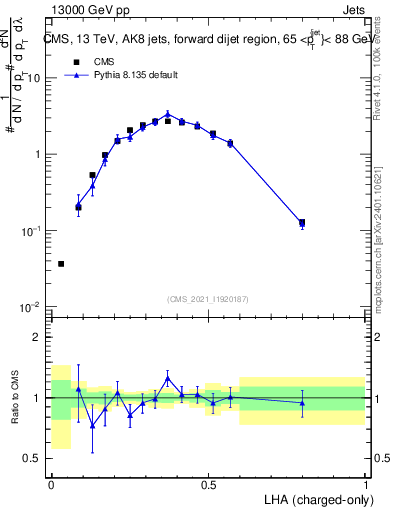 Plot of j.lha.c in 13000 GeV pp collisions
