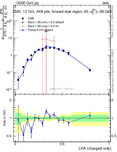 Plot of j.lha.c in 13000 GeV pp collisions