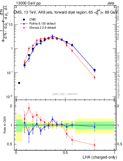 Plot of j.lha.c in 13000 GeV pp collisions