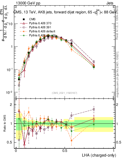 Plot of j.lha.c in 13000 GeV pp collisions