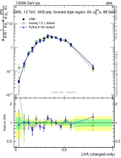 Plot of j.lha.c in 13000 GeV pp collisions