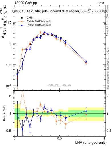 Plot of j.lha.c in 13000 GeV pp collisions