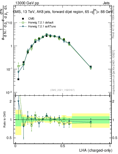 Plot of j.lha.c in 13000 GeV pp collisions