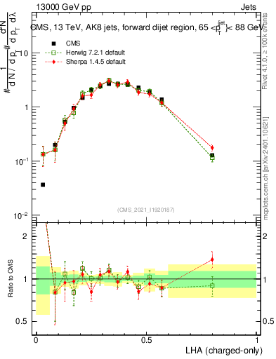Plot of j.lha.c in 13000 GeV pp collisions
