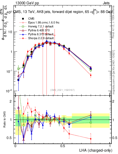 Plot of j.lha.c in 13000 GeV pp collisions