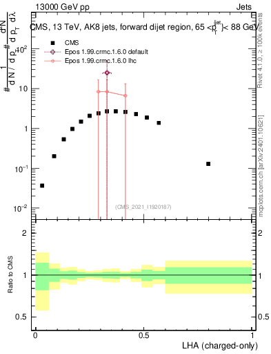 Plot of j.lha.c in 13000 GeV pp collisions