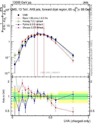 Plot of j.lha.c in 13000 GeV pp collisions
