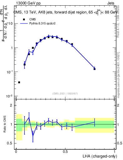 Plot of j.lha.c in 13000 GeV pp collisions