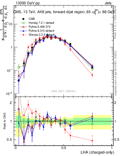 Plot of j.lha.c in 13000 GeV pp collisions