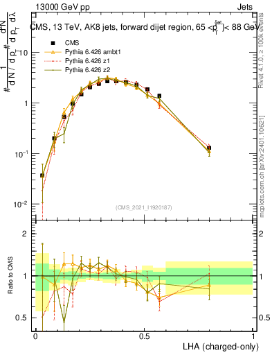 Plot of j.lha.c in 13000 GeV pp collisions