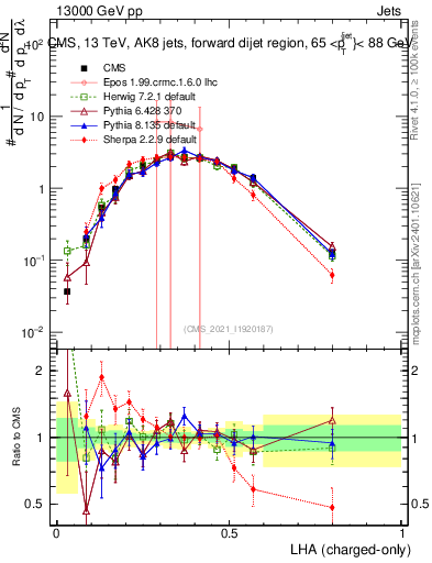 Plot of j.lha.c in 13000 GeV pp collisions