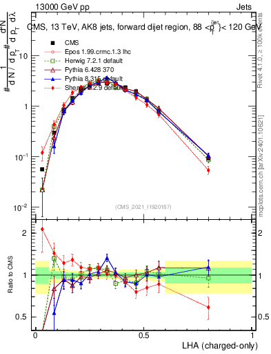 Plot of j.lha.c in 13000 GeV pp collisions