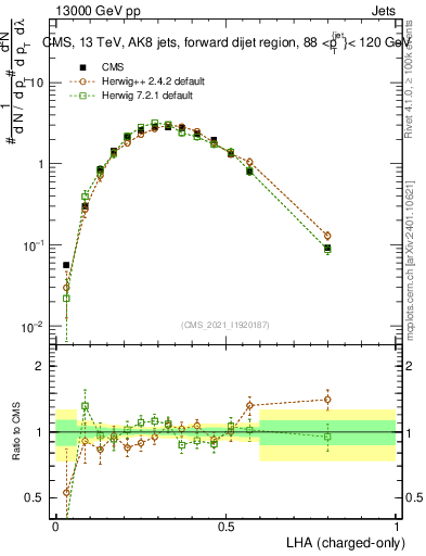 Plot of j.lha.c in 13000 GeV pp collisions
